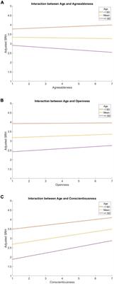 Personality predicts self-rated health: considering age differences